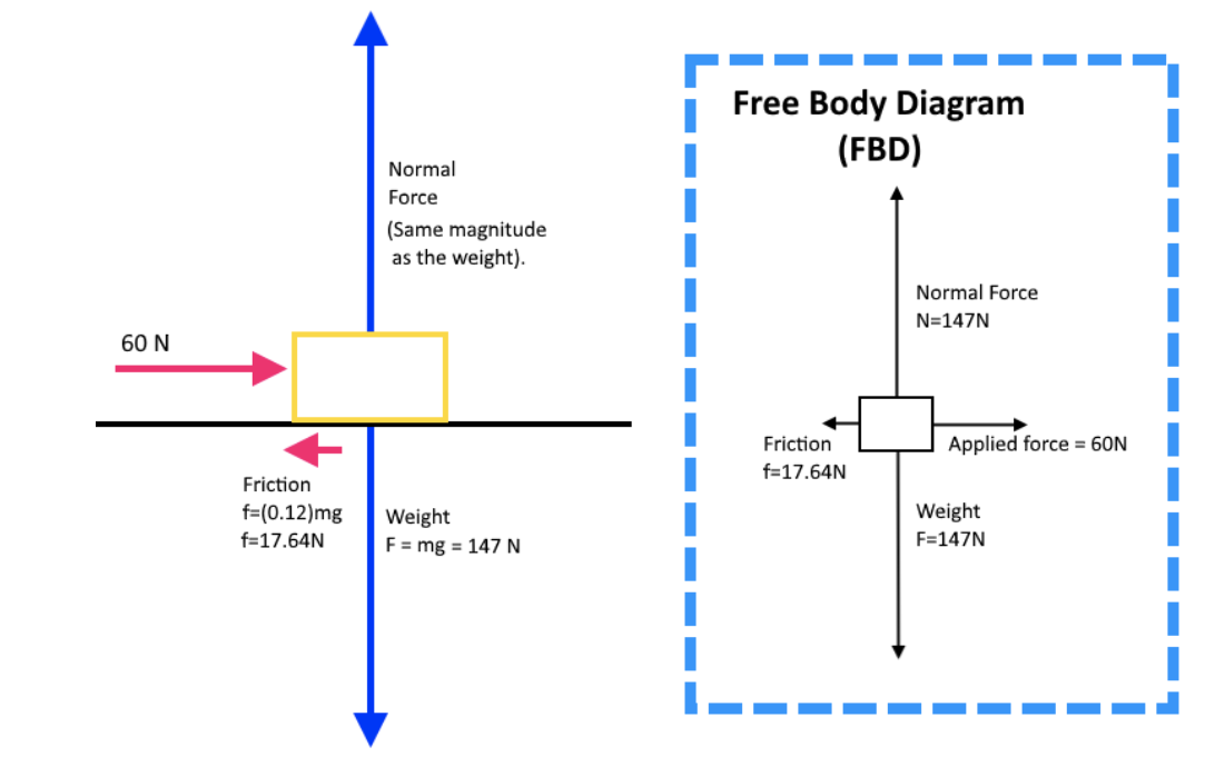 free body diagrams examples