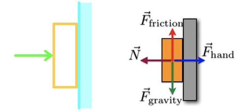 Figure 12: Free body diagram of book pressed against the wall