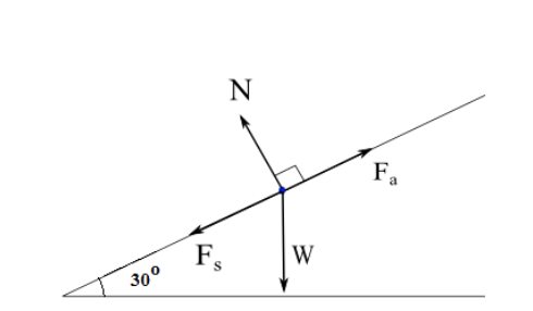 Figure 2: Inclined plane free body diagram