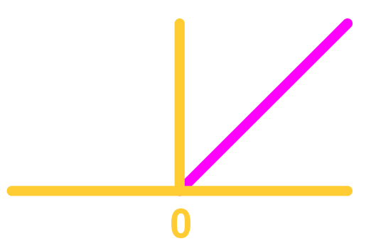 Ramp function, where f(t)=t for t>0