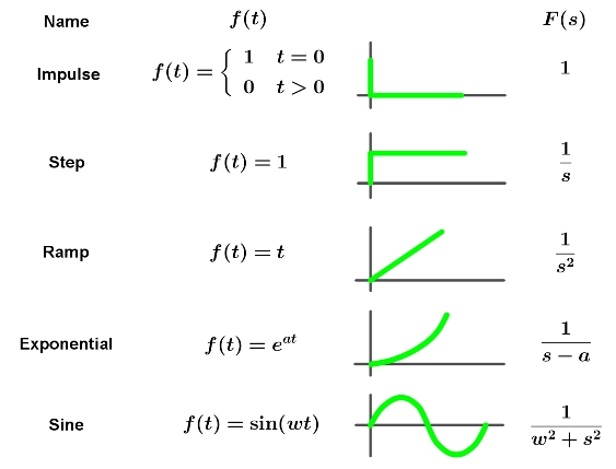 Laplace Transforms of common functions