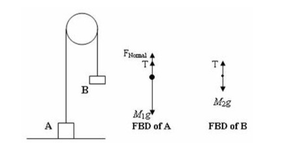 Figure 3: Pulley free body diagram