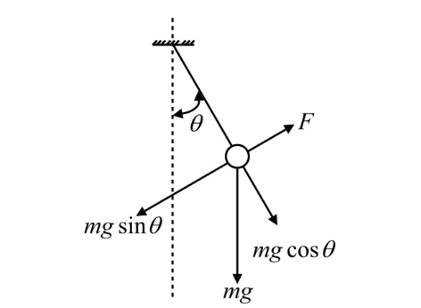 Figure 4: Pendulum free body diagram