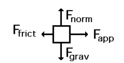 Figure 5: Usual forces found in a free body diagram