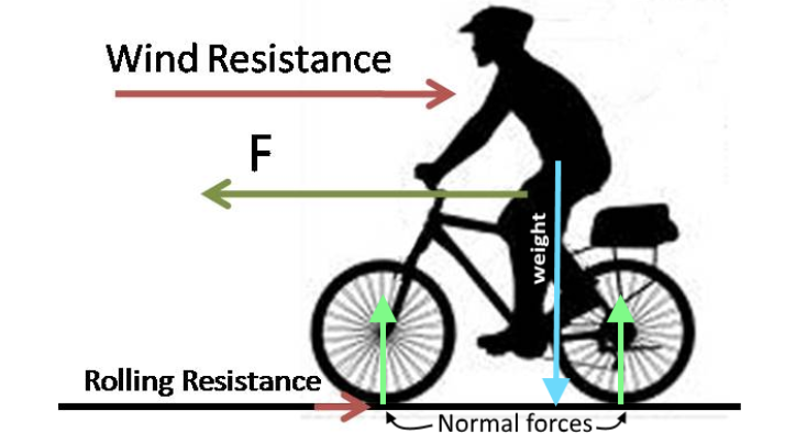 Figure 9: Forces acting on a cyclist.