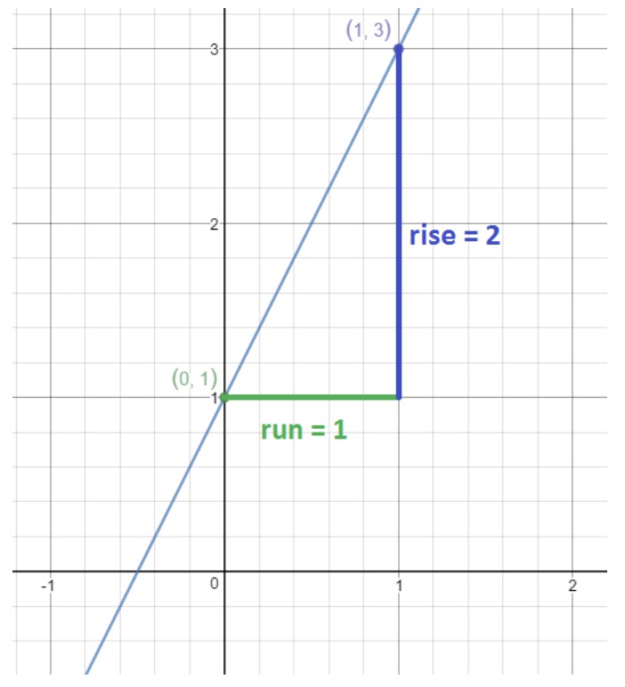 Find the equation of the graph with point (0,1) and (1,3)