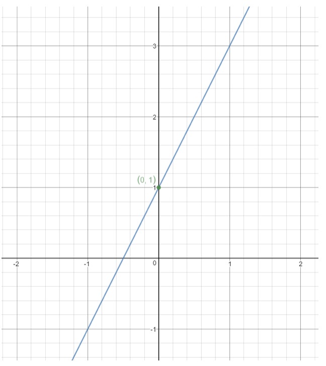 Use slope point form to find the equation of the graph with y intercept of 1