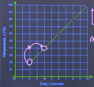 Look for the slope of the graph with a straight line