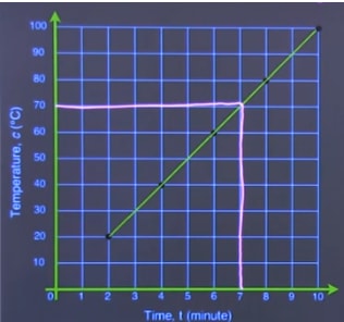 Look for the temperature after seven minutes