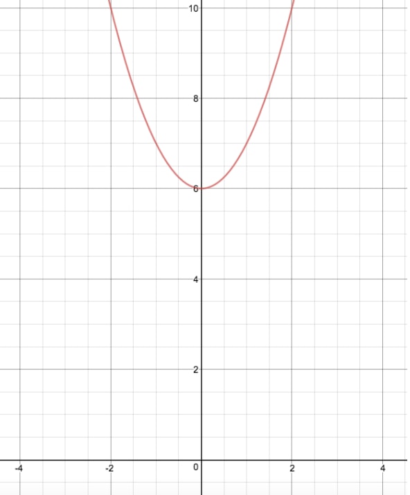 Graph A to reflect through x axis