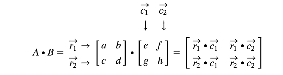 Formula 1: 2 x 2 Matrix Multiplication Formula 