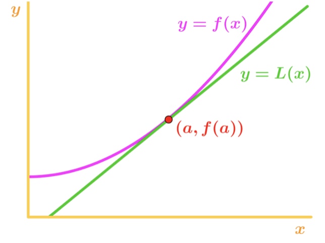 Graph 1: Tangent slope of a function
