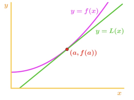 Graph 2: Concave up underestimate
