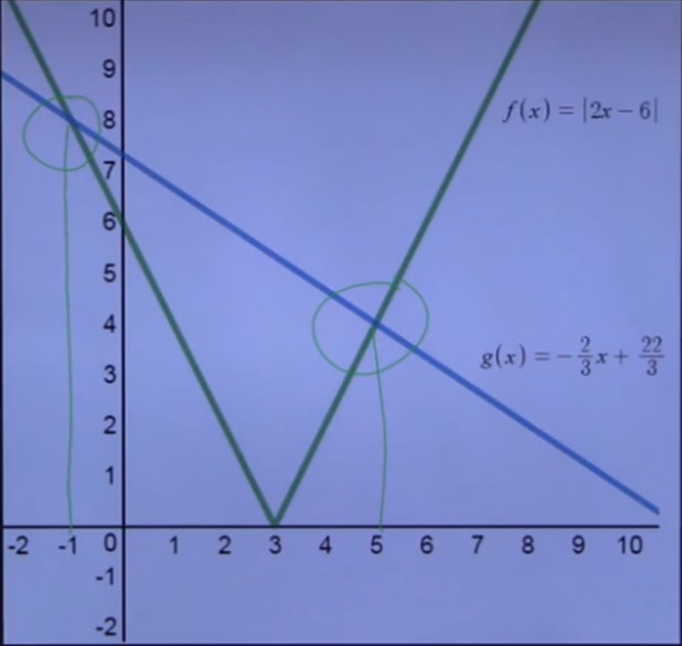 Graphing the function to see if they intersect