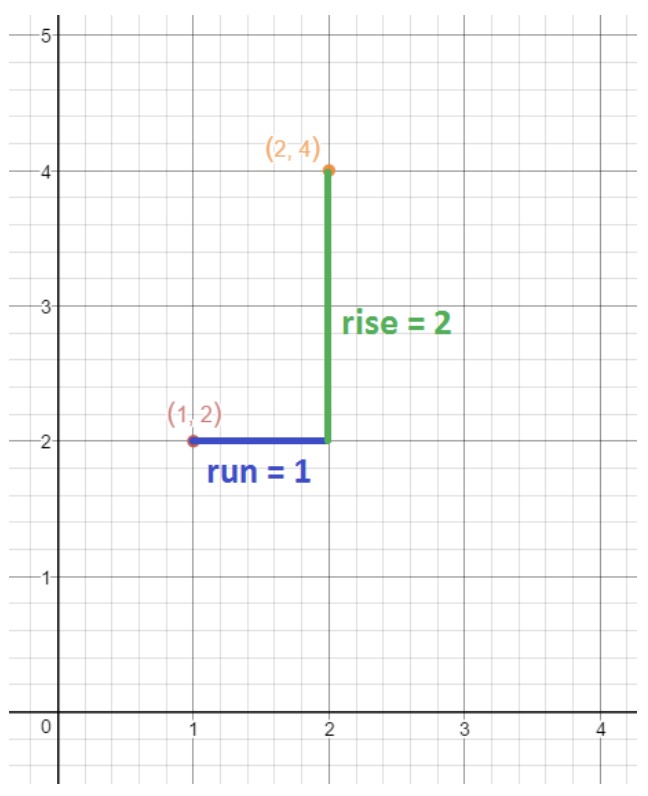 Graph of point (2,4) and (1,2) with run=1 and rise=2