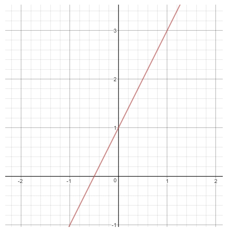 Plot the graph of y = 2x + 1