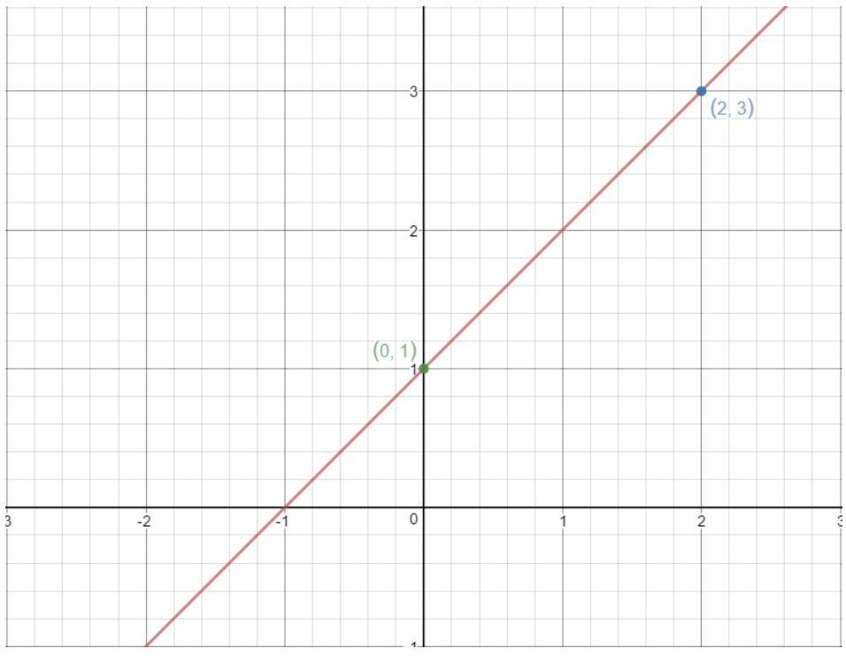 How To Use Point Slope Form In Linear Equations Studypug