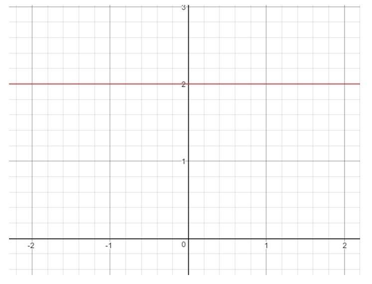 How a graph with zero slope looks like