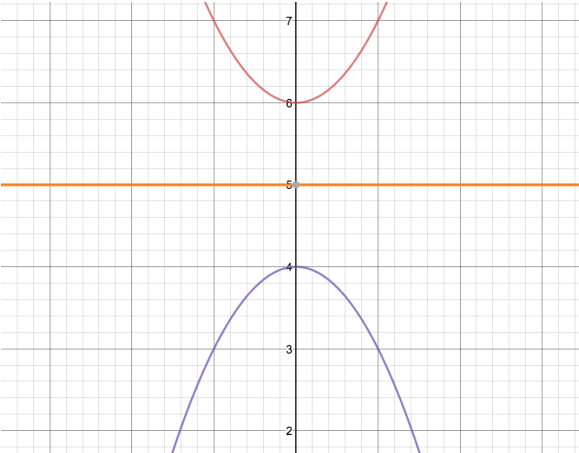Imaginary line between two graphs for reflection through x axis