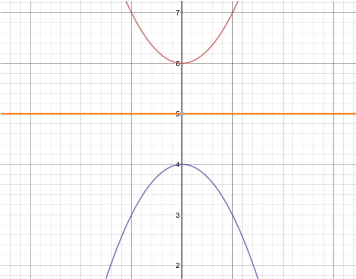 reflection over y axis parent function