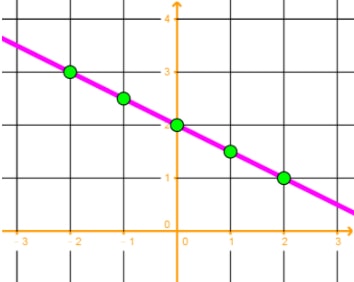 Linking the data dots using a straight line