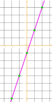 Link the data points of the table together using a straight line