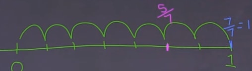 Locate the position of 5/7 in the area of 1 divided into 7 small segments.