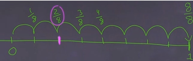 Look at the location of two eighth on the intervals between 0 and 1.