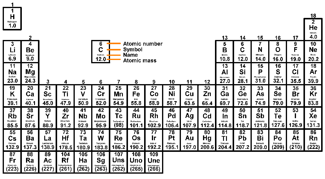 periodic table