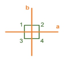 Perpendicular when two lines intersect to form four right angles