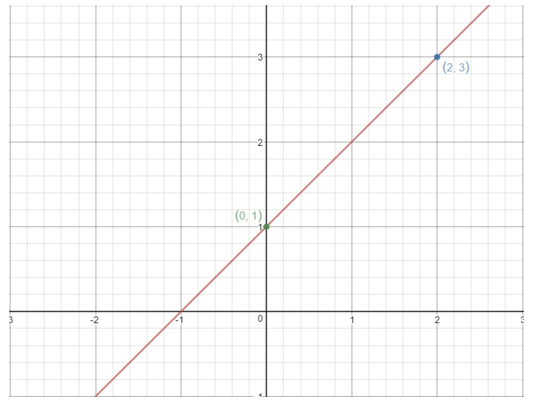 Understanding the slope-intercept form  StudyPug