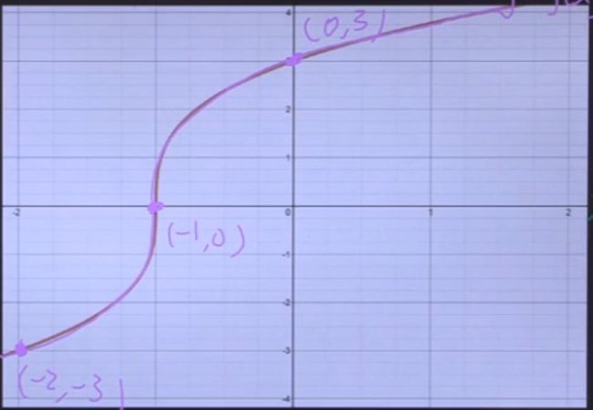 Reflection Over The X-Axis - Statistics How To