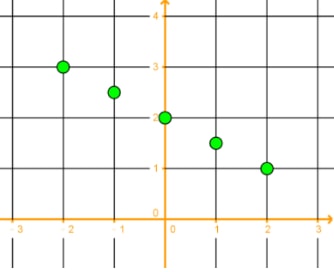 Coordinates plotted on the grid using table of data