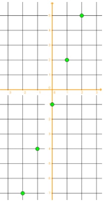 Plot the coordinates using the table of values of x and y.