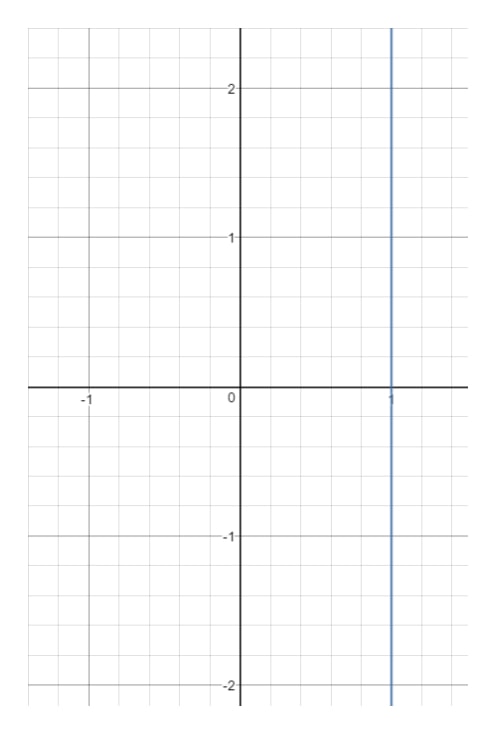 Plot the graph of x = 1