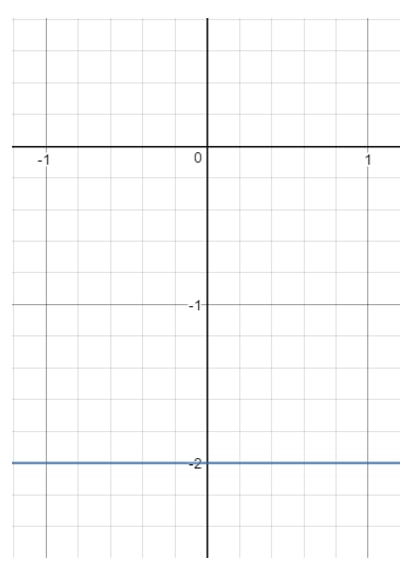 Plot the line of y = -2