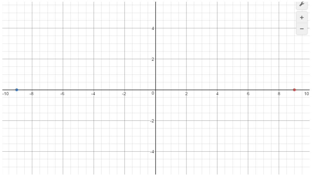 Introduction To The Cartesian Plane Studypug