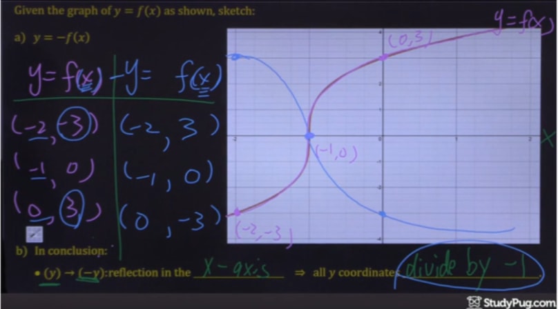 How To Reflect A Graph Through The X Axis Studypug