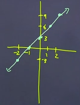 Plot the points according to the data table and draw the line