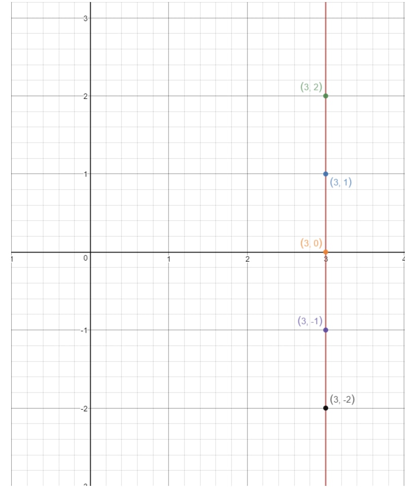 Plot the points on the coordinate grid where x is a constant and y can be any value