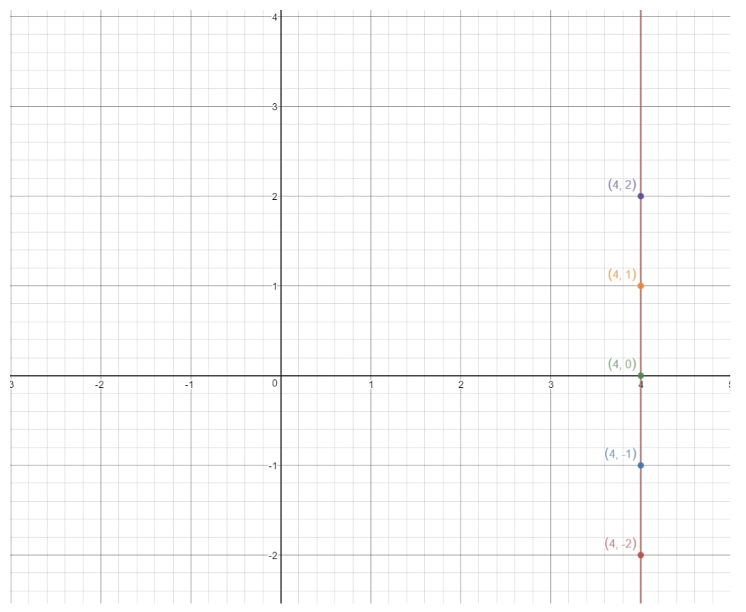 Plot the points on the coordinate grid where x = 4