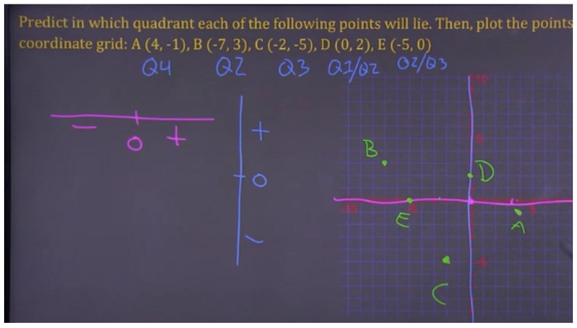 Predict where the points lie and plot on coordinate grid