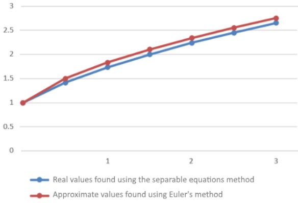Result comparison Euler's and separable equations method