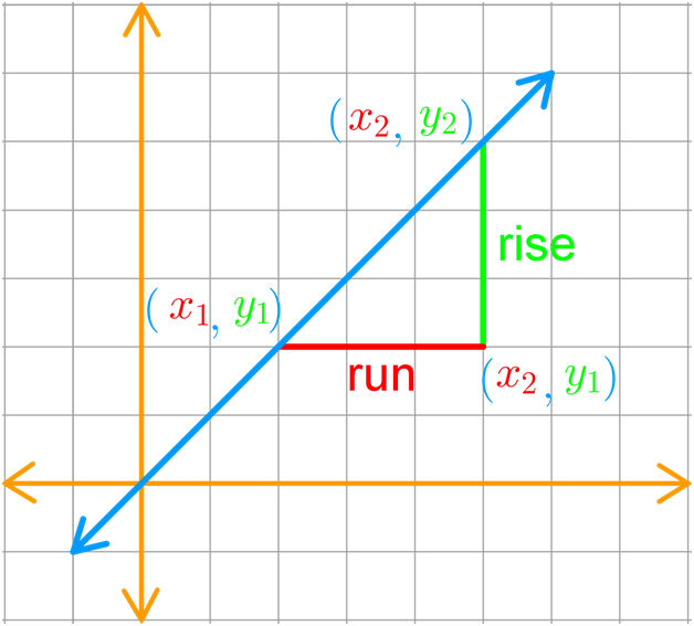 graph of a line with rise and run and coordinates on a plane