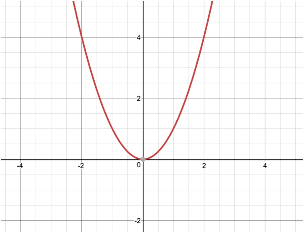 Функция y x 2 найти точки. График функции y=AX+5. Многочлен второй степени парабола с точкой. Построение 3x графико на одном. E^3 график.