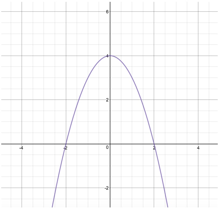 How is this wrong? Reflect shape A in the x-axis. 