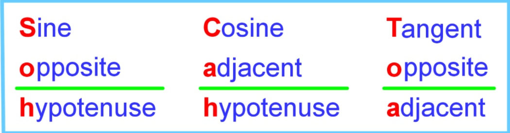 Sine, opposite, hypotenuse, Cosine, adjacent, hypotenuse, Tangent, opposite, adjacent