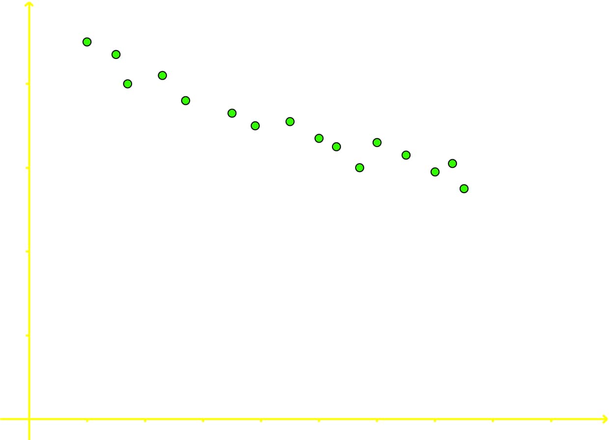 Scatter plot that shows negative correlation