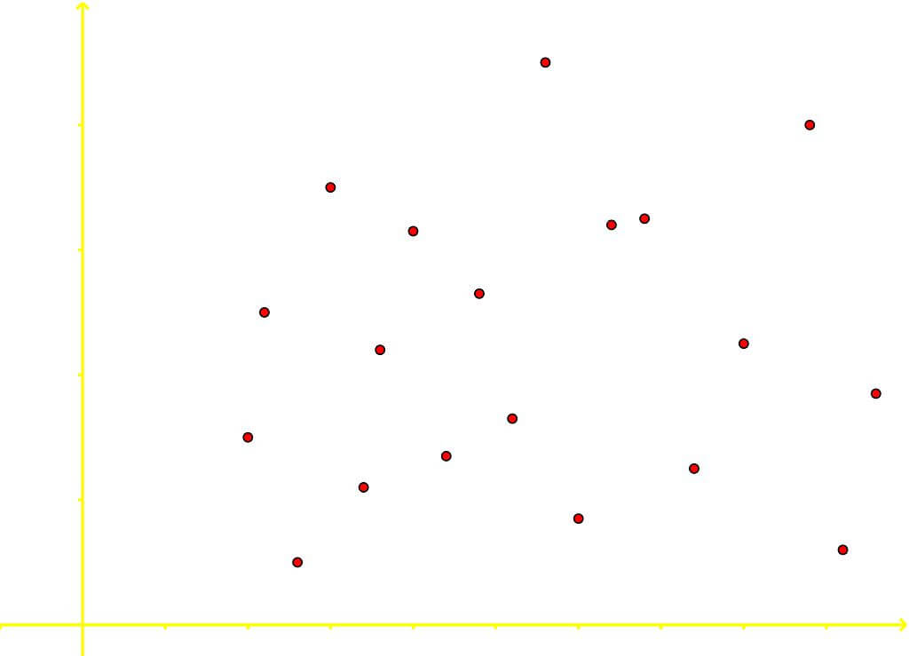 Scatter plot that shows no correlation