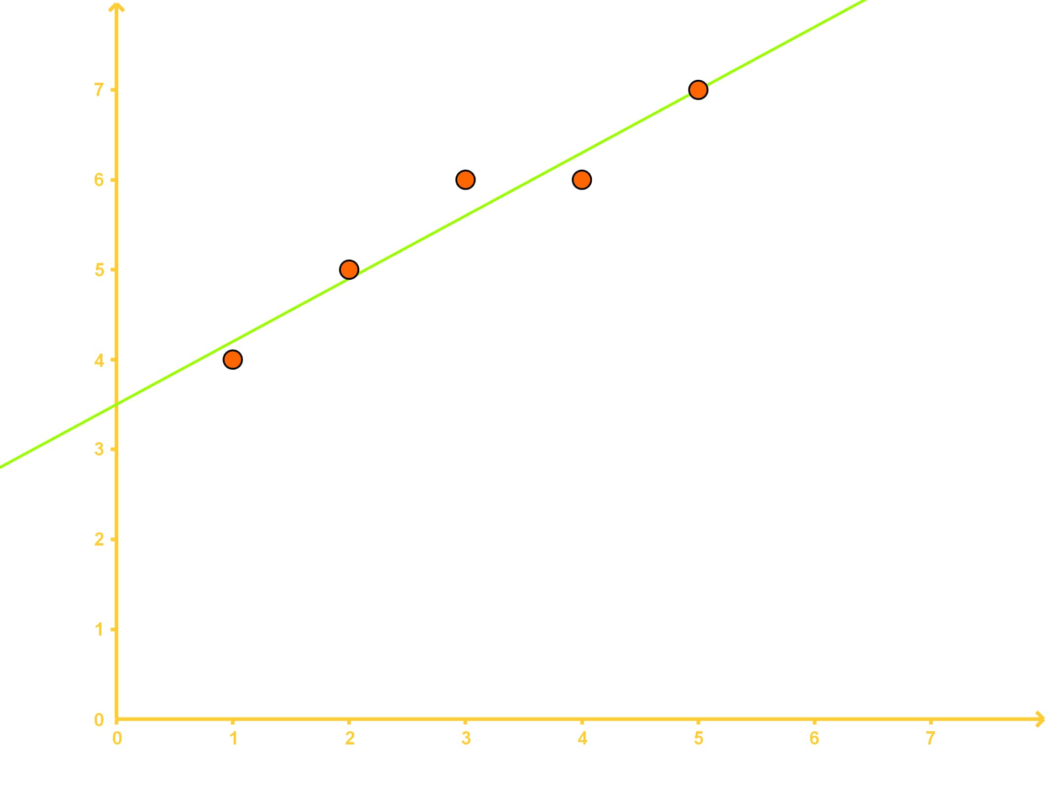 labchart reader arithmetic line of best fit